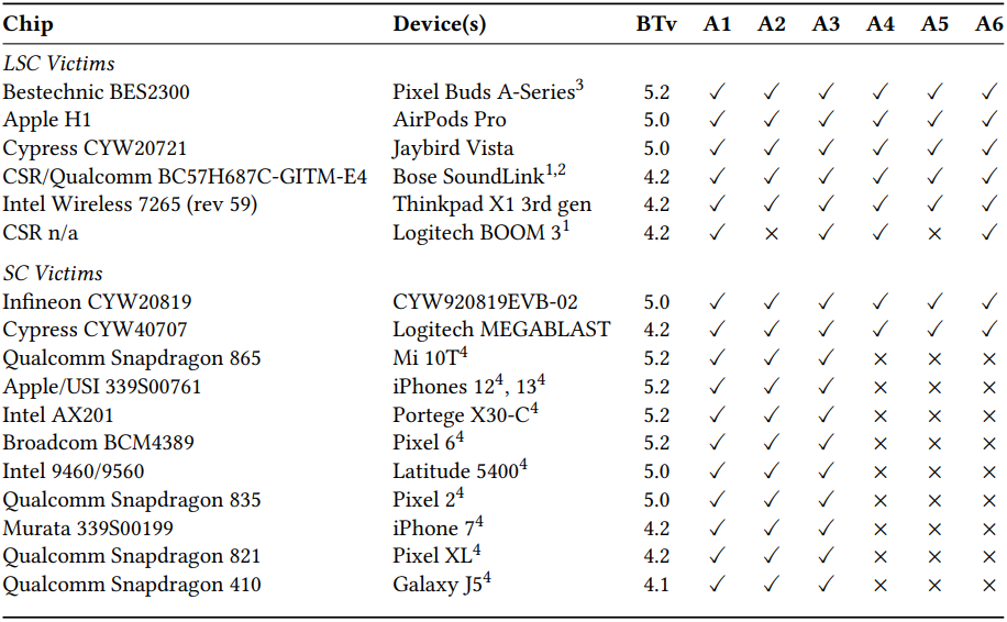 List of Tested Device