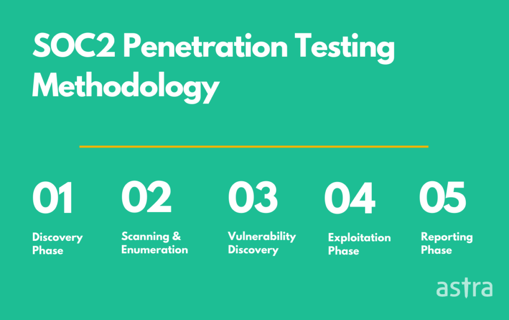 SOC 2 Penetration Testing Method